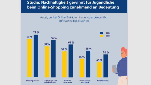 Jugendliche achten zunehmend auf Nachhaltigkeit und ändern Einkaufsgewohnheiten - Quelle: Postbank
